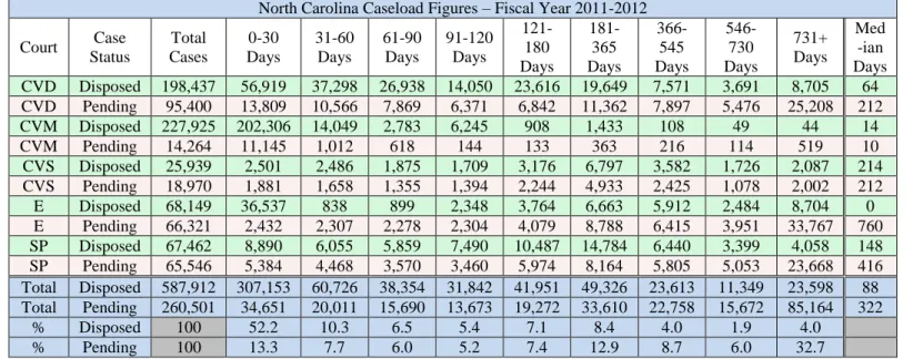 TABLE 5 – NORTH CAROLINA STATEWIDE CASELOAD AND CASE AGES – FISCAL YEAR 2011-2012 