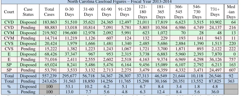 TABLE 7 – NORTH CAROLINA STATEWIDE CASELOAD AND CASE AGES – FISCAL YEAR 2013-2014 