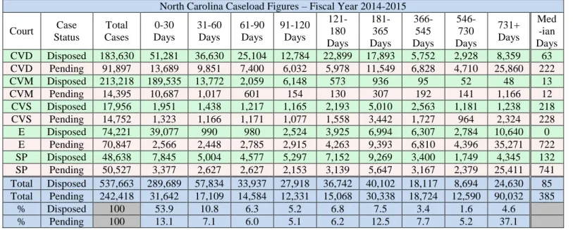 TABLE 8 – NORTH CAROLINA STATEWIDE CASELOAD AND CASE AGES – FISCAL YEAR 2014-2015 