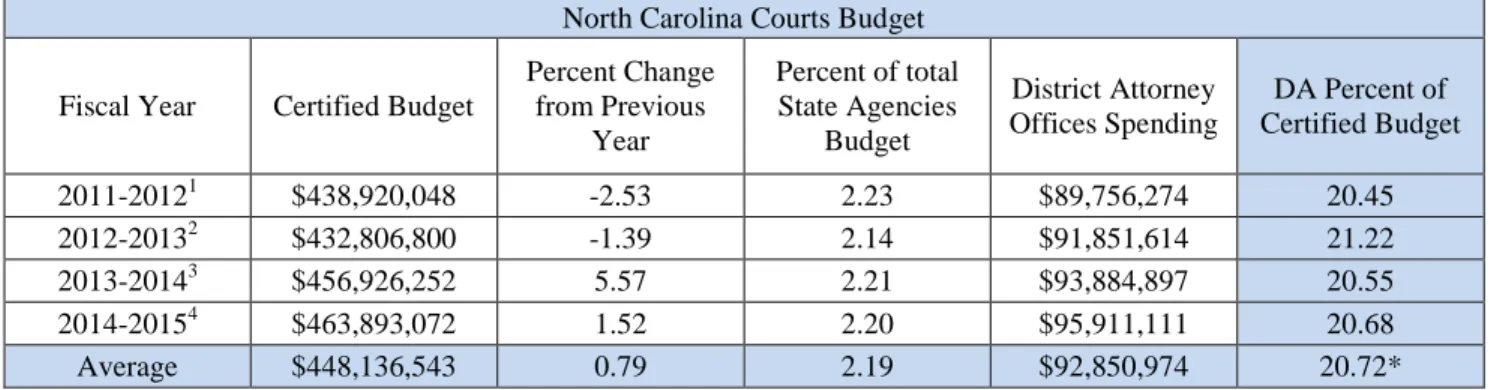 TABLE 11 – NORTH CAROLINA COURTS BUDGET 