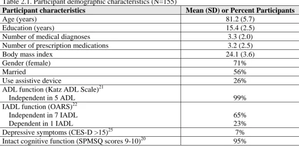 Table 2.1. Participant demographic characteristics (N=155) 