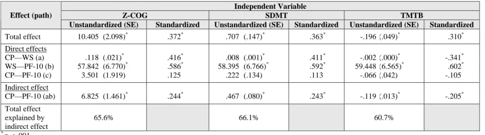 Table 2.6.  Unstandardized and standardized coefficients for the direct and indirect effects mediated by walking speed (WS) of cognitive processing (CP) on  PF-10 scores  