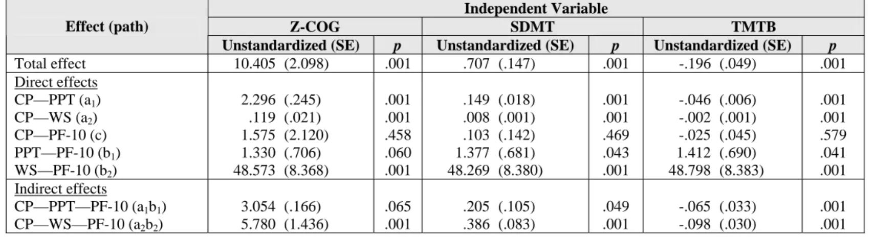 Table 2.7.  Unstandardized coefficients for the direct and indirect effects mediated by the Physical Performance Test (PPT) and walking  speed (WS) of cognitive processing (CP) on PF-10 scores  