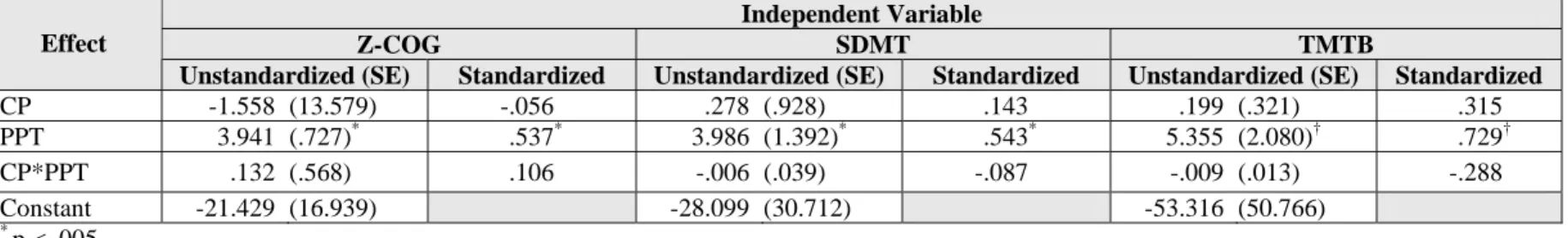 Table 2.9. Unstandardized and standardized coefficients for effect modification of cognitive processing (CP) on the relationship between PPT and PF-10  scores 
