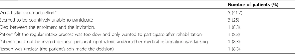Table 1 Reasons for non participation in the study (n = 12)