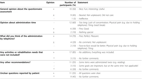 Table 5 Evaluation by the patients (n = 20)