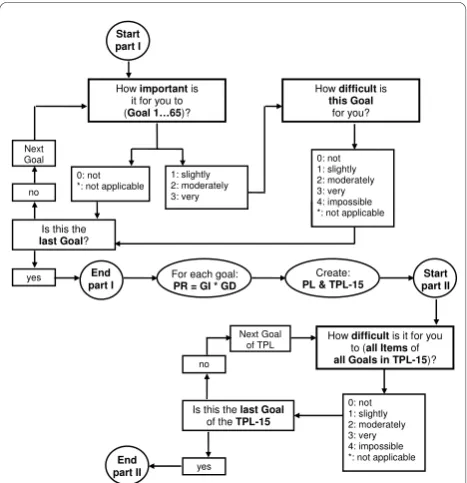 Figure 1 Routing of the new version of the D-AIpriority score. GI: goal importance score
