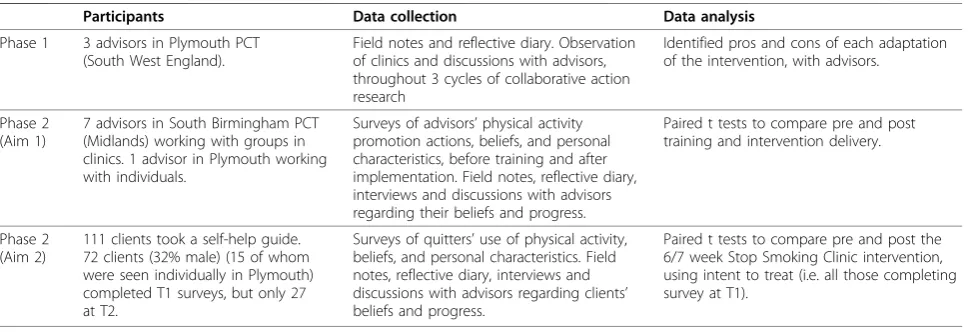 Table 1 Summary of methods in developmental and evaluation phases