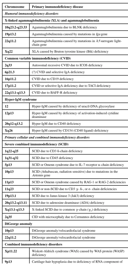 Table 2 Genetic defects leading to primary immunodeficiency diseases