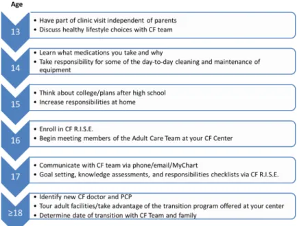 TABLE 1 Suggestions for best practices for transition Patient level Begin discussions of transition early in life