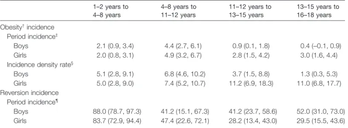 Table 3 Modelling risk of obesity from 16–18 years based on body mass index status at 1–2 years and 4–8 years among South African boys (n = 566) and girls (n = 606), Birth-to-Twenty Cohort †