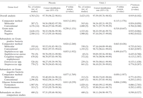 TABLE 1. Results of the meta-analysis at the genus levela