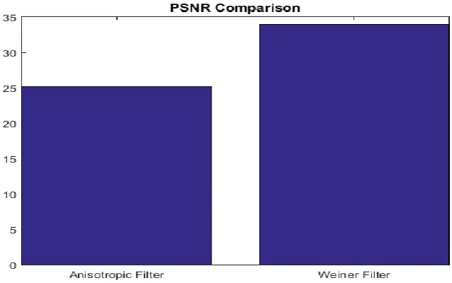 Fig. 2 Comparison between Anisotropic Filter and Weiner Filter on the basis of their PSNR  
