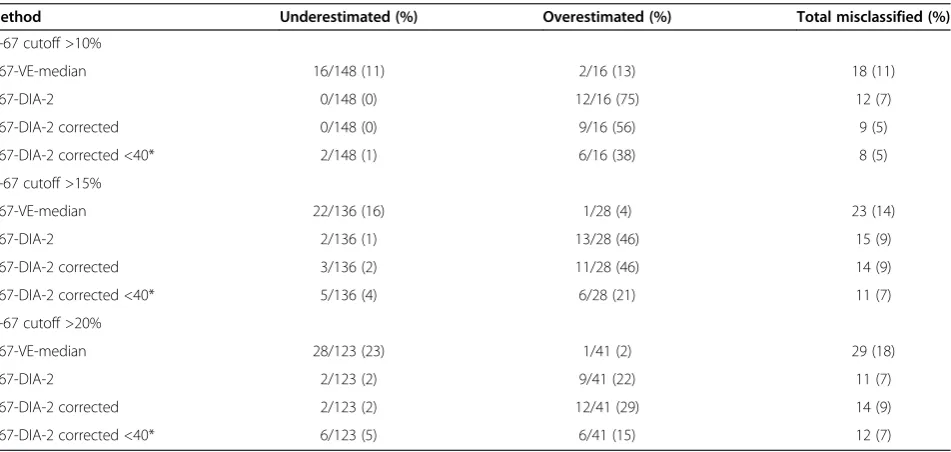 Table 7 Single and multiple linear inverse regression models to predict reference values as dependent variable(n = 164, P <0.0001 for all models and slope estimates)