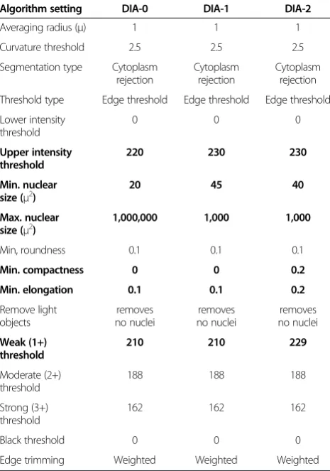 Table 1 Nuclear algorithm settings for the DIA calibrationafter the Genie classifier