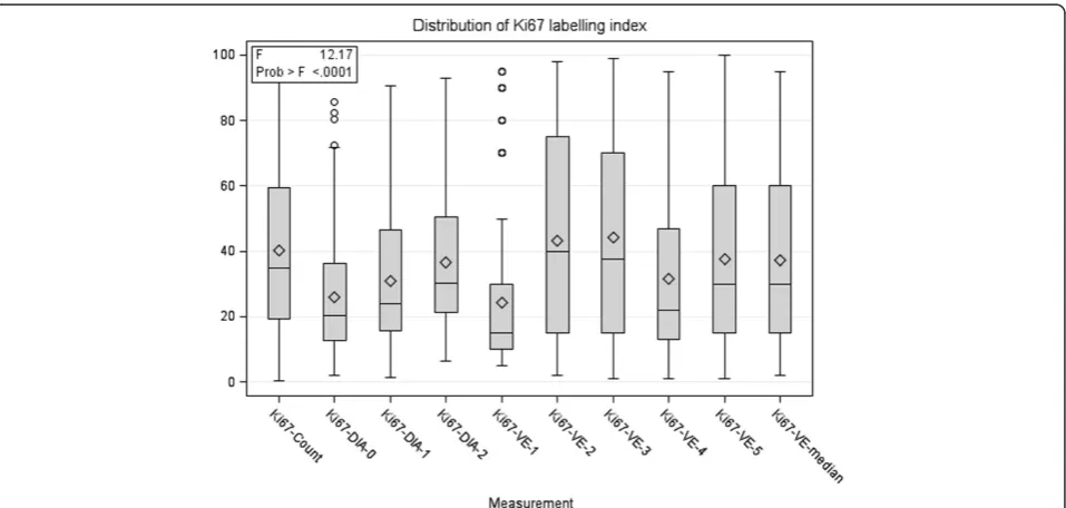 Table 3 Summary statistics of the reference valuesproduced by three observers with the corresponding dataof visual estimates and digital image analysis, n = 164
