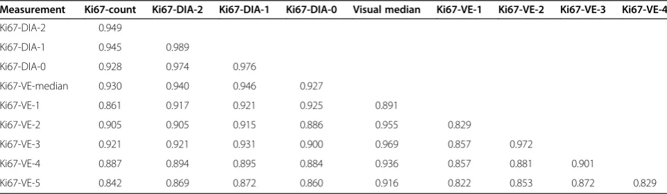 Table 4 Pairwise comparisons for the means of referencevalues, visual estimates and digital image analysisresults, n = 164