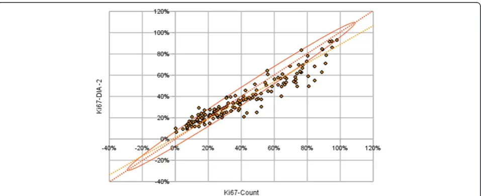 Table 6 Single linear regression models with reference values as explanatory variable (n = 164, P <0.0001 for allmodels and slope estimates)