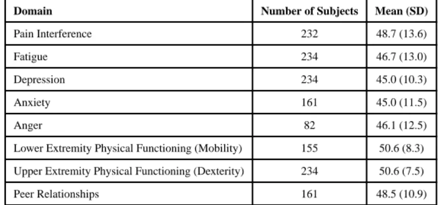 Table II Domain Scores for SCD Cohort