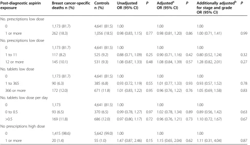 Table 2 Post-diagnostic exposure to aspirin and odds of breast cancer-specific death in breast cancer patients