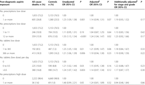 Table 3 Post-diagnostic exposure to aspirin and odds of all-cause mortality cancer-specific death in breastcancer patients