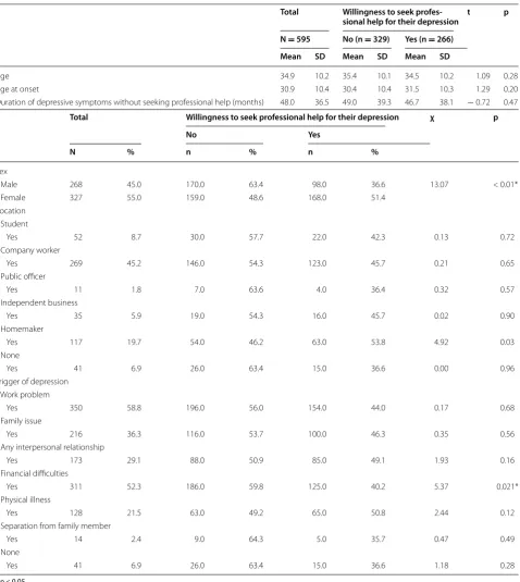 Table 1 Demographic characteristics of participants (n = 595) and results of binary analysis