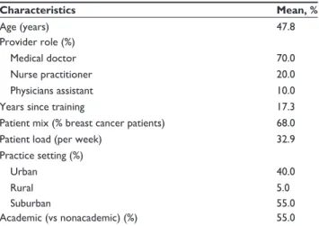 Table  2  Descriptive  characteristics  of  oncology  providers  interviewed Characteristics Mean, % Age (years) 47.8 Provider role (%) Medical doctor 70.0 nurse practitioner 20.0 Physicians assistant 10.0