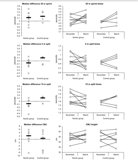 Fig. 1 30 m sprint with 5 and 10 m split times, and Countermovement Jump height. Individual pre and post data, and median differences (black bars)