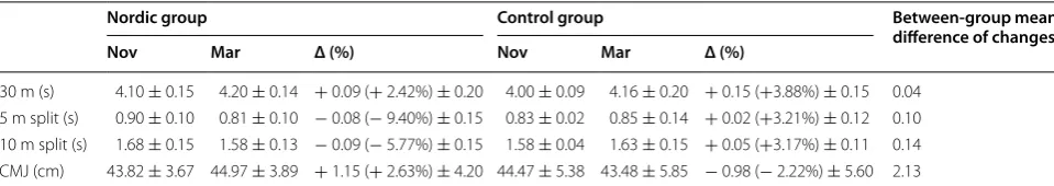 Table 2 Sprint and jump performance for intervention and control group before and after mid-seasonal training period