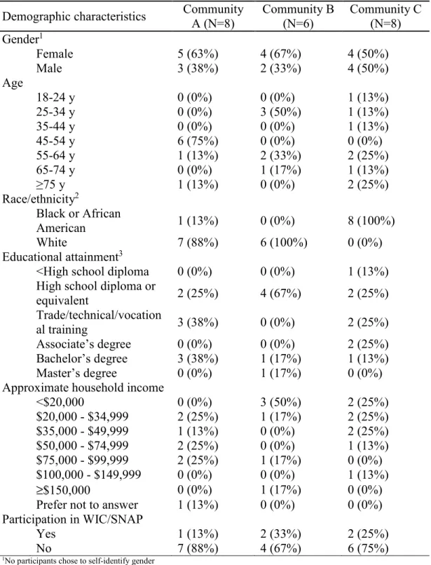 Table 4.2. Participant demographics
