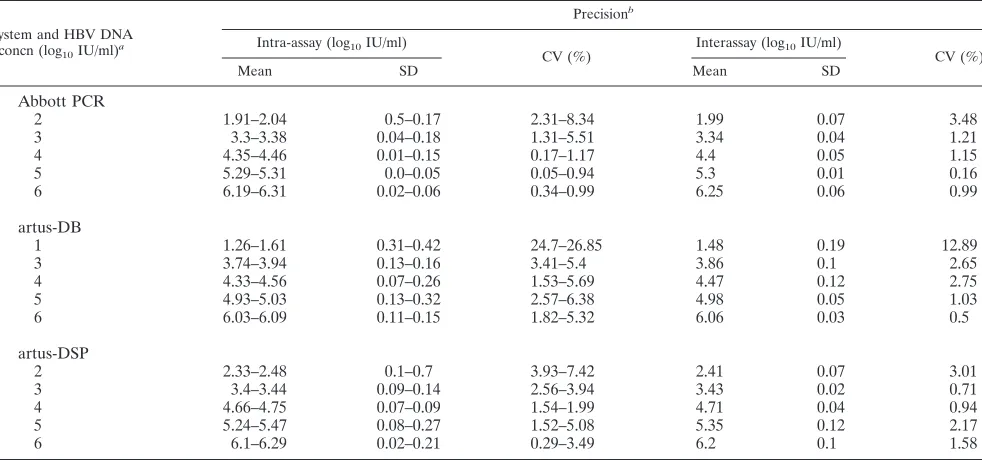 TABLE 2. Precision and reproducibility of the Abbott, artus-DB, and artus-DSP systems