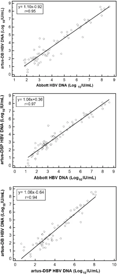 FIG. 2. Correlation of HBV DNA levels in clinical samples mea-sured by the artus-DB, Abbott, and artus-DSP systems.