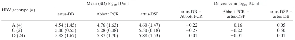 TABLE 3. Quantiﬁcation difference by HBV genotypes between the real-time PCR systems