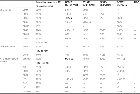 Table 1 Expression of various markers in PTs obtained from patients or patient-derived xenografts
