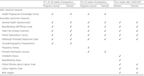 Table 1 Distribution of outcomes measures through time