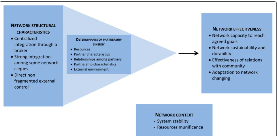 Fig. 1 Networks and partnerships effectiveness reference framework. Legend: Adapted from Lasker et al