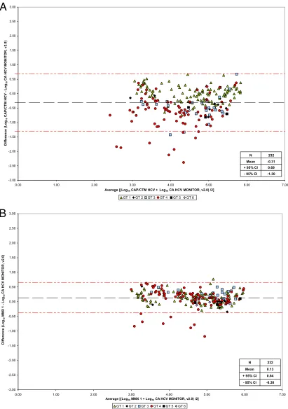 FIG. 1. Bland-Altman analysis of CAP/CTM versus CAM (A), prototype CAP/CTM v2/MMx1 versus CAM (B), and prototype CAP/CTMv2/MMx2 versus CAM (C).