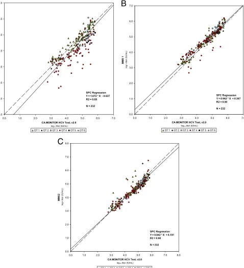 FIG. 2. Regression analysis of CAP/CTM versus CAM (A), prototype CAP/CTM v2/MMx1 versus CAM (B), and prototype CAP/CTMv2/MMx2 versus CAM (C).