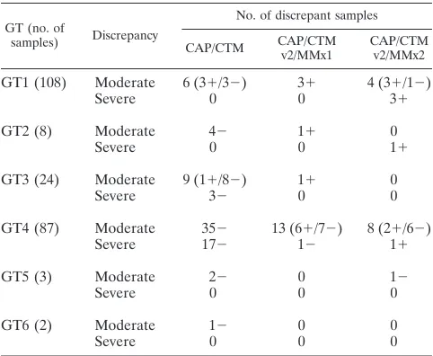 TABLE 1. Performance comparison of CAM, CAP/CTM, and the prototype CAP/CTM v2/MMx1 and v2/MMx2 assays for the determinationof HCV RNA concentrations in patients infected with genotypes 1 to 6