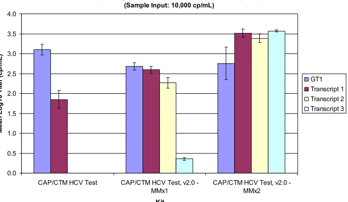 FIG. 3. Detection and quantiﬁcation of one GT1 transcript and three GT4 transcripts by CAP/CTM and the prototype CAP/CTM v2/MMx1and v2/MMx2 assays
