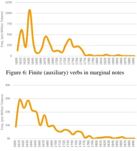 Figure 7: General development of marginal notes  