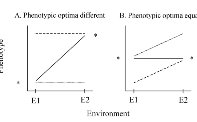 Figure 1.1: Distributions of reaction norms in relation to phenotypic optima (denoted by an 