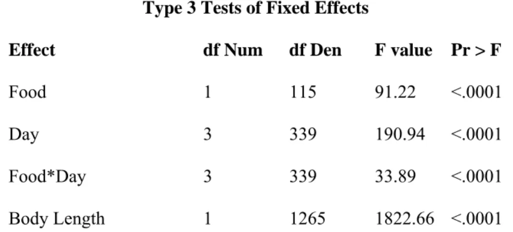 Table 2.1: Analysis of Variance (ANOVA) results among 29 full-sib half-sib families.  