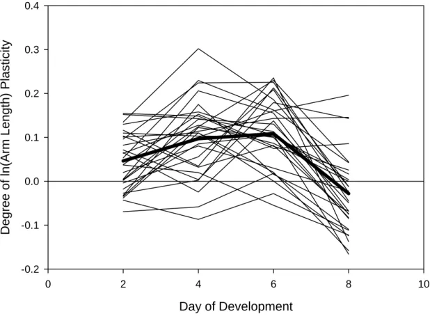Figure 2.3:  Degree of plasticity for 29 larval families over time.  Degree of plasticity was  calculated by subtracting the mean natural log-transformed arm lengths expressed by larvae  reared in the high food environment from the mean natural log-transfo
