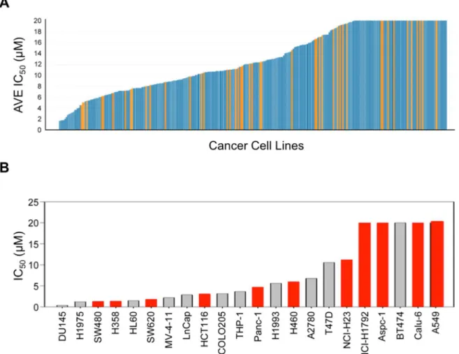 Figure  3.2:  Sensitivity  of  human  tumor  cell  lines  to  LSN3090729  treatment  does  not  correlate  with  RAS  mutation  status