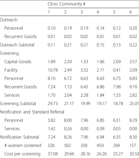 Table 2 Cost estimations, in 2016 USD, by phase and cost type,per woman screened with self-collected HPV in clinics, in sixcommunities in 2016