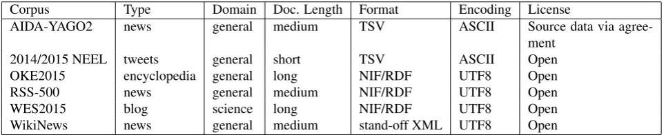 Table 1: General characteristics for analysed datasets