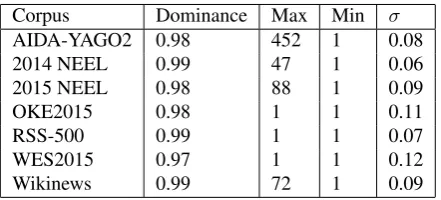 Table 2: Entity overlap in the analyzed benchmark datasets. Behind the dataset name in each row the number of uniqueentities present in that dataset is given