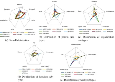 Figure 2: Distribution of entity types overall (a), as well as a breakdown for the four most common top classes person (b),organization (c), location (d), and work (e)
