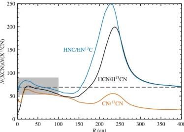 Fig. 10. Column density ratios of 12 C/ 13 C in HCN, HNC and CN at 1 Myr as a function of radius in the fiducial disk model.